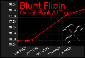 Total Graph of Blunt Flipin