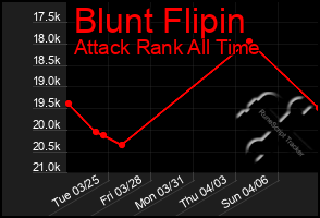 Total Graph of Blunt Flipin