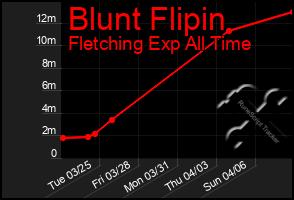 Total Graph of Blunt Flipin