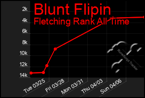 Total Graph of Blunt Flipin