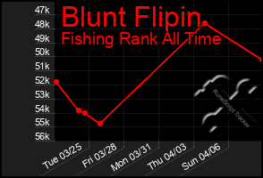 Total Graph of Blunt Flipin