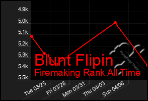 Total Graph of Blunt Flipin