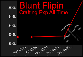 Total Graph of Blunt Flipin