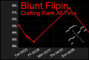 Total Graph of Blunt Flipin