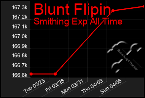 Total Graph of Blunt Flipin