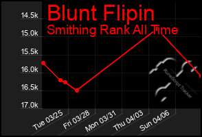 Total Graph of Blunt Flipin