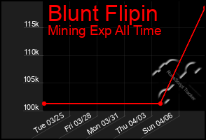 Total Graph of Blunt Flipin