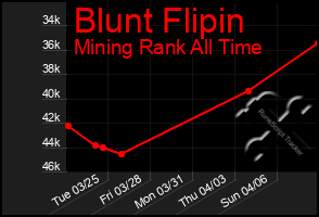 Total Graph of Blunt Flipin