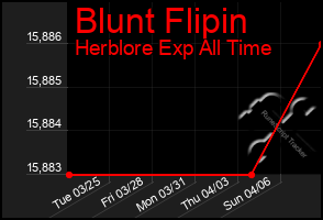 Total Graph of Blunt Flipin