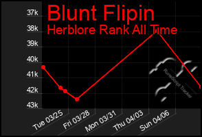 Total Graph of Blunt Flipin