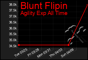 Total Graph of Blunt Flipin