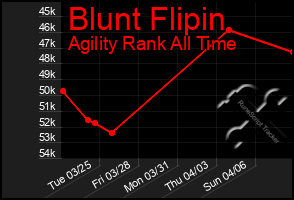 Total Graph of Blunt Flipin