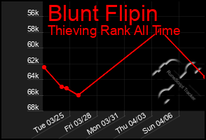 Total Graph of Blunt Flipin