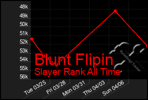 Total Graph of Blunt Flipin