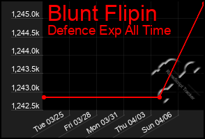 Total Graph of Blunt Flipin