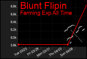 Total Graph of Blunt Flipin