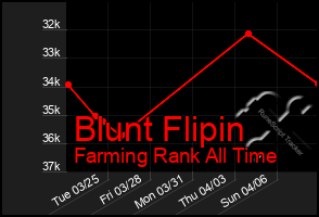 Total Graph of Blunt Flipin