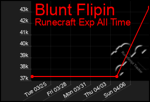 Total Graph of Blunt Flipin