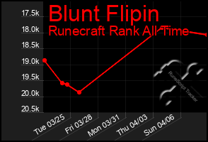 Total Graph of Blunt Flipin