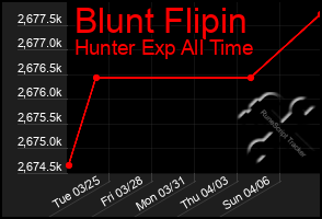 Total Graph of Blunt Flipin