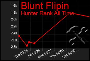 Total Graph of Blunt Flipin