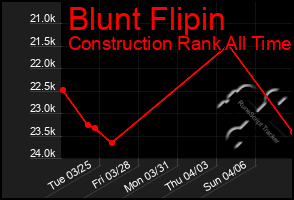 Total Graph of Blunt Flipin