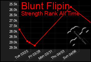 Total Graph of Blunt Flipin