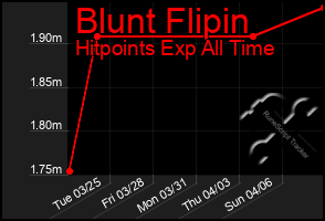 Total Graph of Blunt Flipin