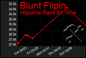 Total Graph of Blunt Flipin