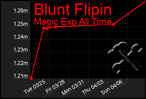 Total Graph of Blunt Flipin