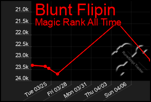 Total Graph of Blunt Flipin