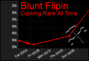 Total Graph of Blunt Flipin