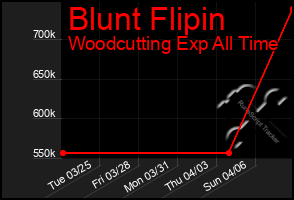 Total Graph of Blunt Flipin