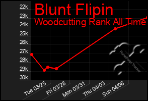 Total Graph of Blunt Flipin