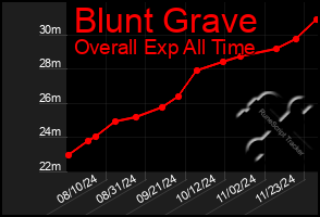 Total Graph of Blunt Grave