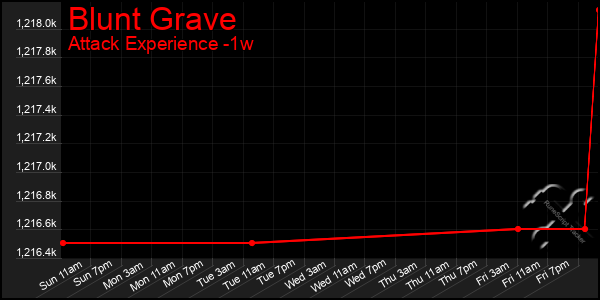 Last 7 Days Graph of Blunt Grave