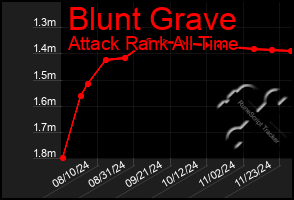 Total Graph of Blunt Grave