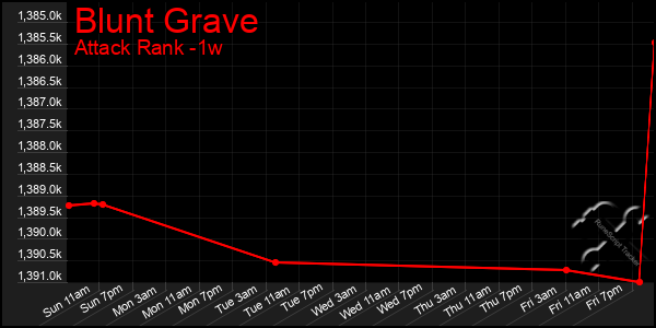 Last 7 Days Graph of Blunt Grave