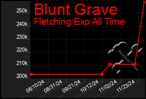 Total Graph of Blunt Grave