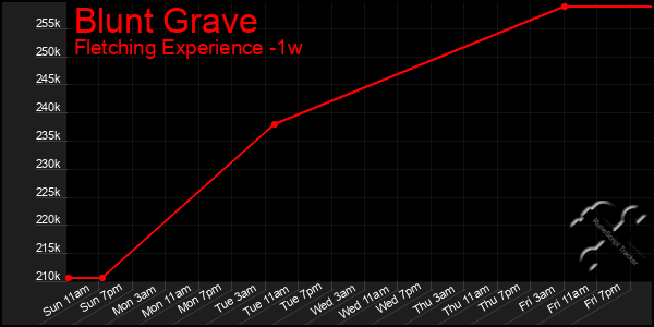 Last 7 Days Graph of Blunt Grave