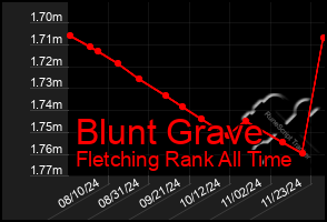 Total Graph of Blunt Grave