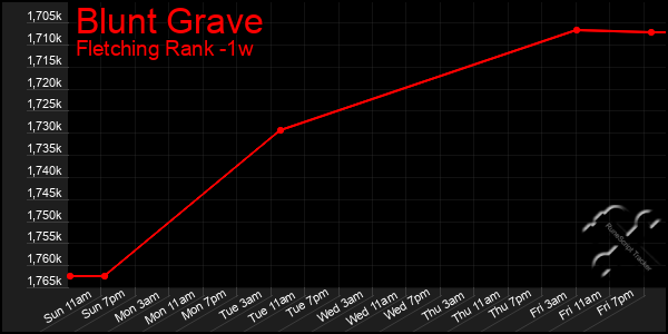 Last 7 Days Graph of Blunt Grave