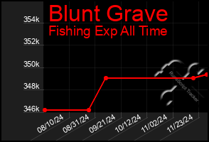 Total Graph of Blunt Grave