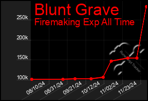 Total Graph of Blunt Grave