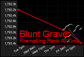 Total Graph of Blunt Grave