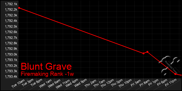 Last 7 Days Graph of Blunt Grave