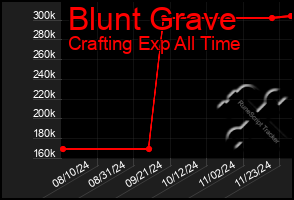 Total Graph of Blunt Grave