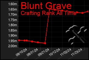 Total Graph of Blunt Grave