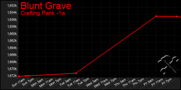 Last 7 Days Graph of Blunt Grave