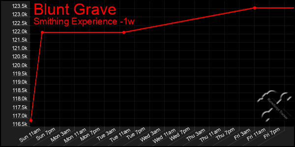 Last 7 Days Graph of Blunt Grave